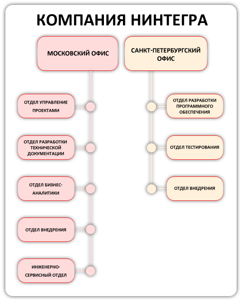 Структура компании